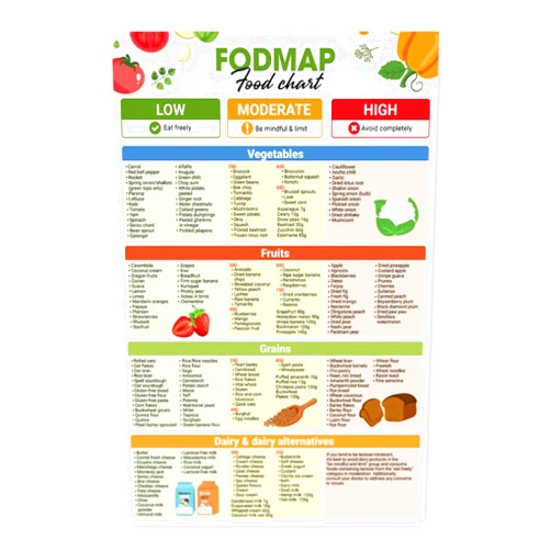 Generic FODMAP Food List Poster 12x18 Inches Unframe, FODMAP Nutrition for IBS, Good Health Print, Low Fodmap Treats, IBS Diet Sheet, Irritable Bowel Syndrome, Food Sensitivity Poster