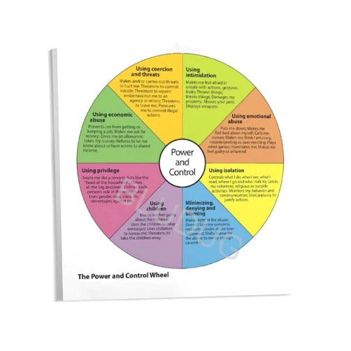 BLUDUG The Power And Control Wheel Poster Canvas Painting Posters And Prints Wall Art Pictures for Living Room Bedroom Decor 12x12inch(30x30cm)