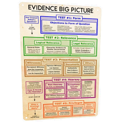 HYBLOM Vintage Tin Sign for Lawyer Office - Evidence Big Picture Metal Poster - Attorney Gift and Law School Classroom Home Study Decoration 12x16 Inches Aluminum