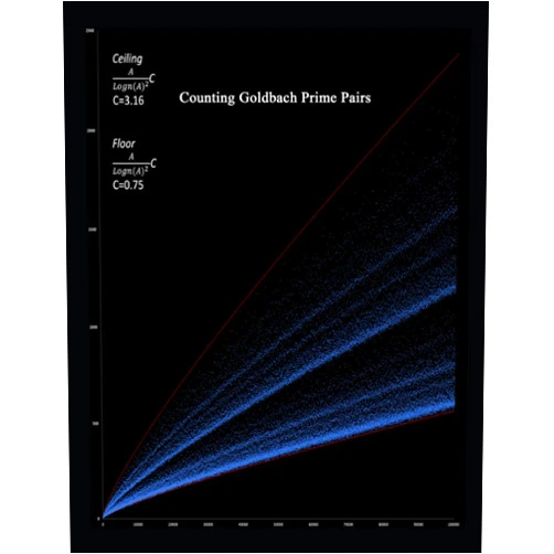 By Bruce Piercey (Author) Counting Goldbach Prime Pairs