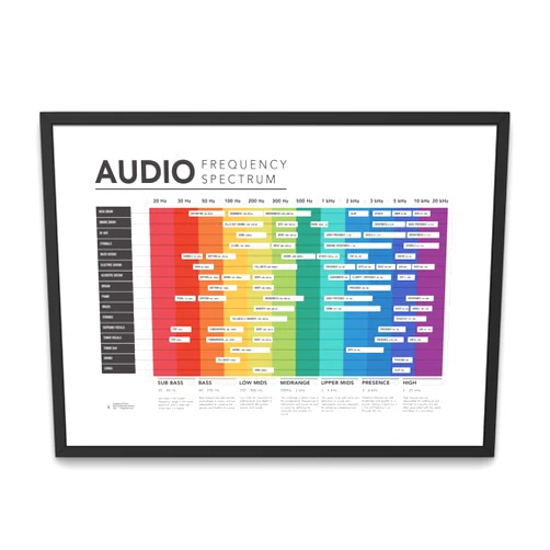 GENERIC Frequency Spectrum Chart Matte Vertical Posters - Audio Frequency Recording Studio Decor for Mixing Mastering Sound Engineer