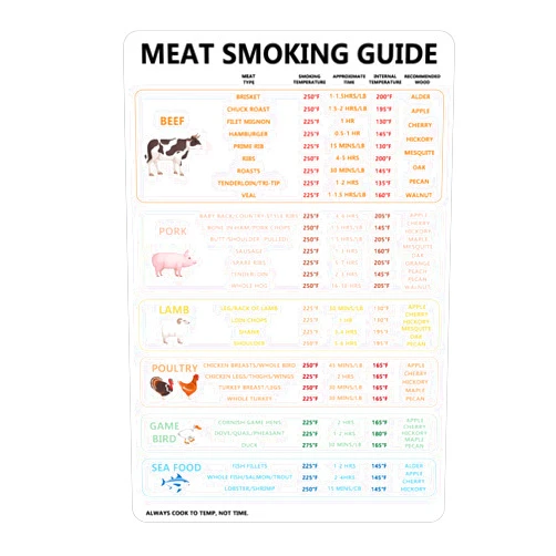 LUTER Meat Smoking Guide, Meat Temperature Guide Cooking Temperatures Magnet Sign Meat Grilling Guide Magnet Meat Temperature Chart BBQ Smoker Accessories (Meat Type, Time, Temperature, Wood Type)