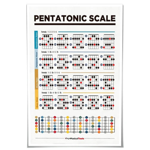 XZDMBNL Pentatonic Guitar Scales Poster Canvas Wall Art Decoration Blues Scales for Guitar Theory Picture Print Music Education wall art For Music Classroom Bedroom Decor Gift Poster Unframed12x18inch